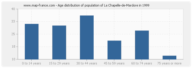Age distribution of population of La Chapelle-de-Mardore in 1999